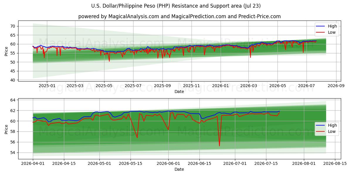  Amerikaanse dollar/Filippijnse peso (PHP) Support and Resistance area (22 Jul) 
