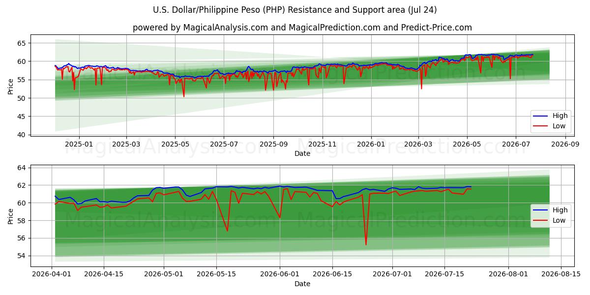 US Dollar/Filippinske Peso (PHP) Støtte- og modstandsområde (23 Jul)