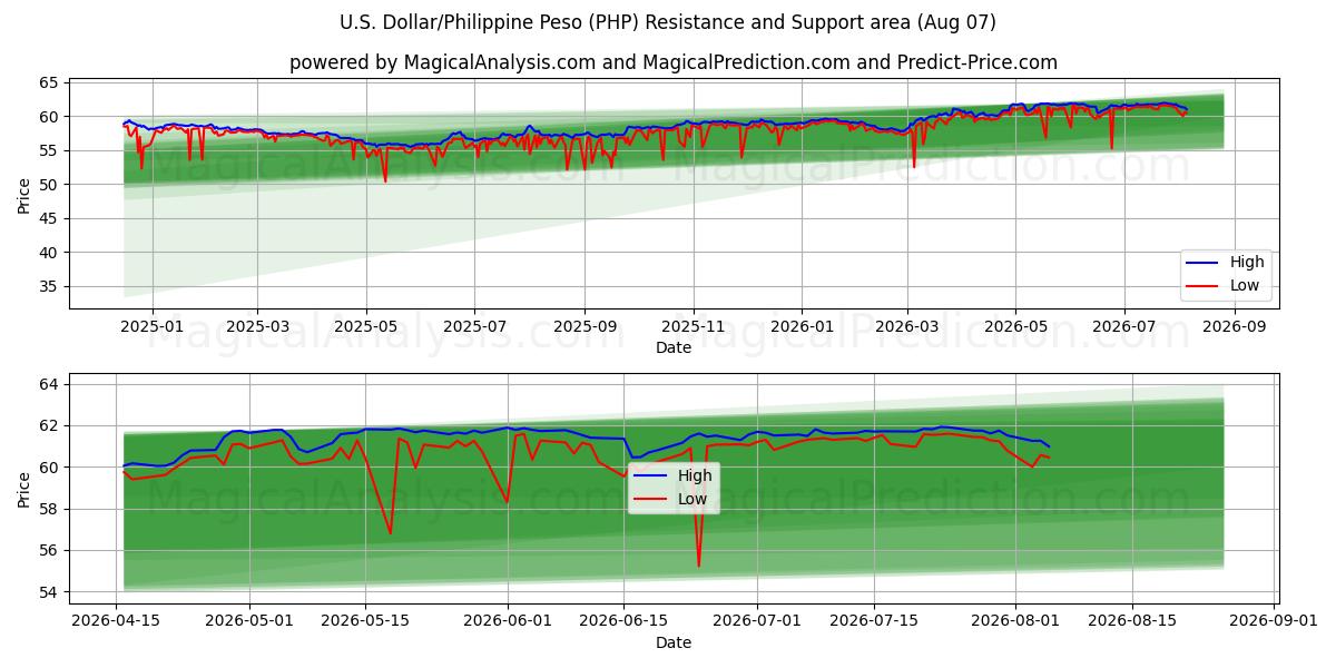 U.S. Dollar/Philippine Peso (PHP) Support and Resistance area (06 Aug)