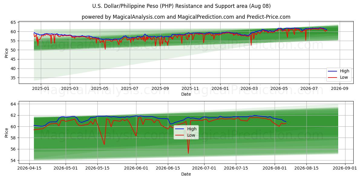  米ドル/フィリピンペソ (PHP) Support and Resistance area (07 Aug) 