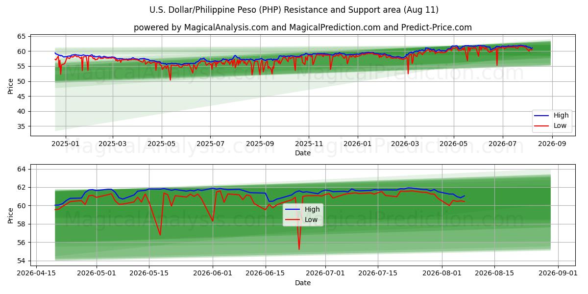  الدولار الأمريكي/البيزو الفلبيني (PHP) Support and Resistance area (10 Aug) 