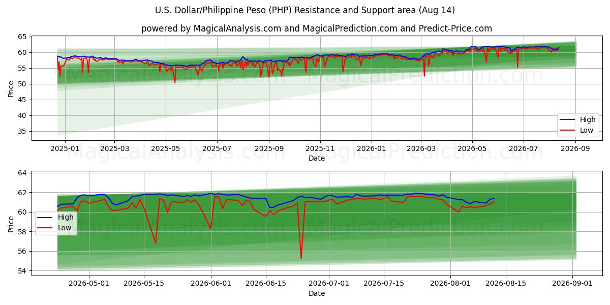  Amerikaanse dollar/Filippijnse peso (PHP) Support and Resistance area (12 Aug) 