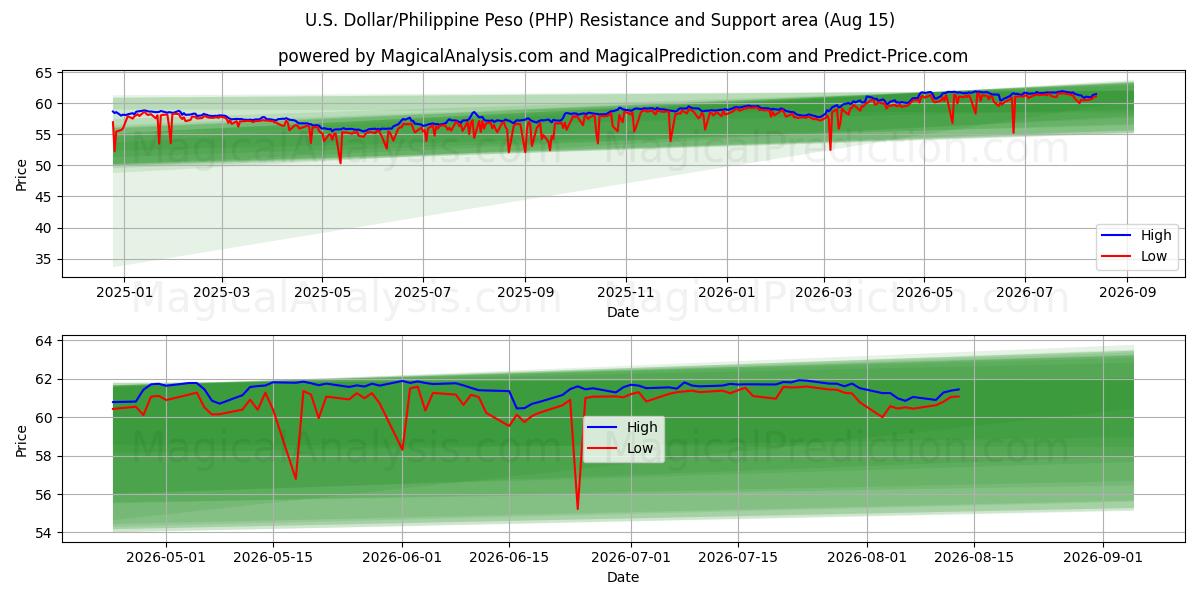  U.S. Dollar/Philippine Peso (PHP) Support and Resistance area (14 Aug) 