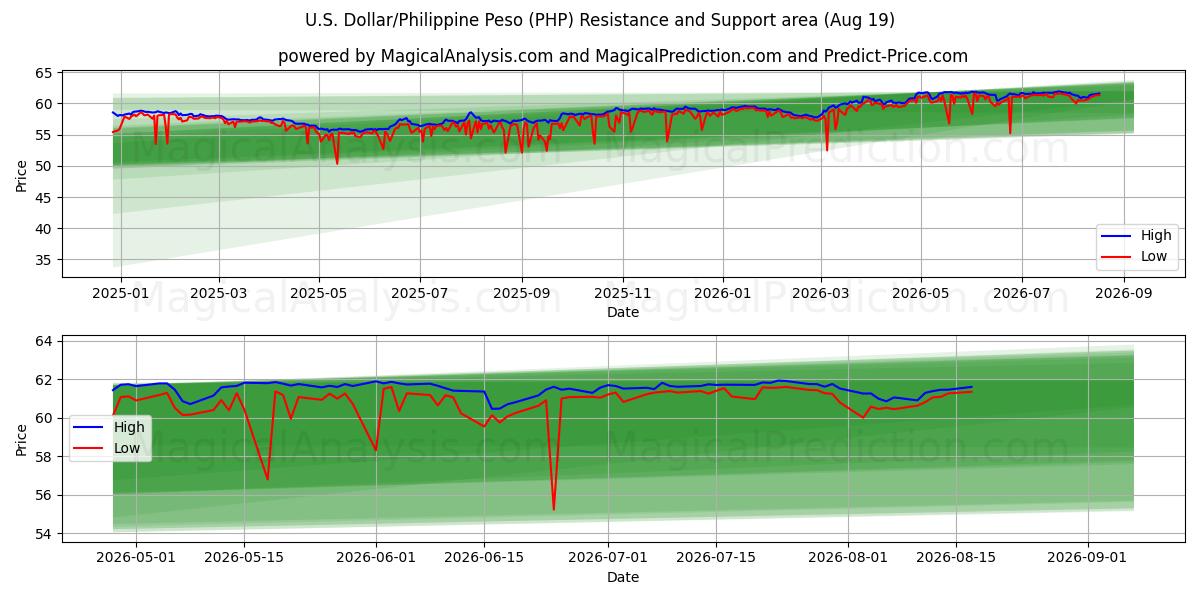 U.S. Dollar/Philippine Peso (PHP) Support and Resistance area (17 Aug)