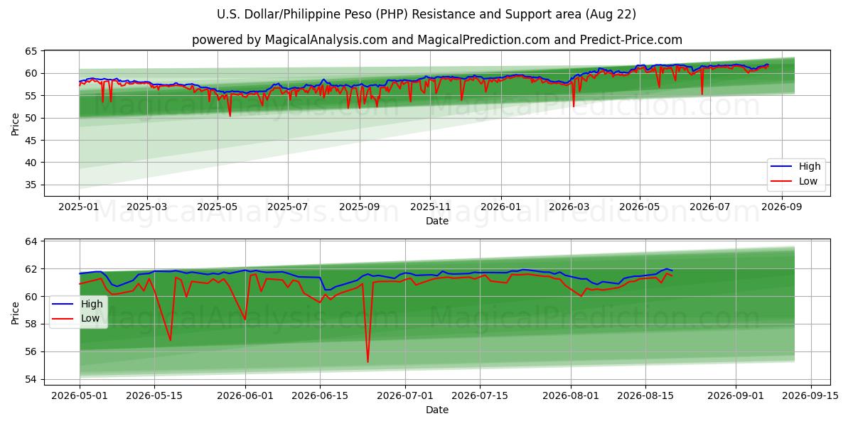 U.S. Dollar/Philippine Peso (PHP) Support and Resistance area (21 Aug)