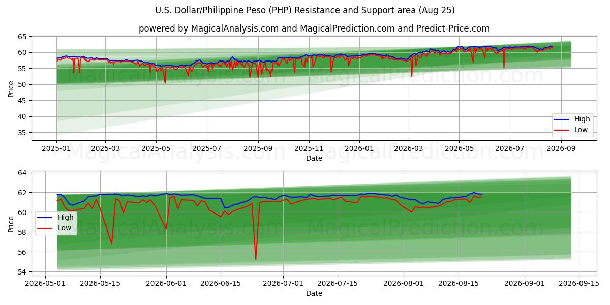 U.S. Dollar/Philippine Peso (PHP) Support and Resistance area (24 Aug)