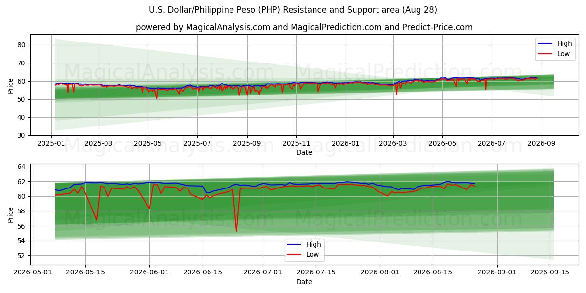 U.S. Dollar/Philippine Peso (PHP) Support and Resistance area (27 Aug)