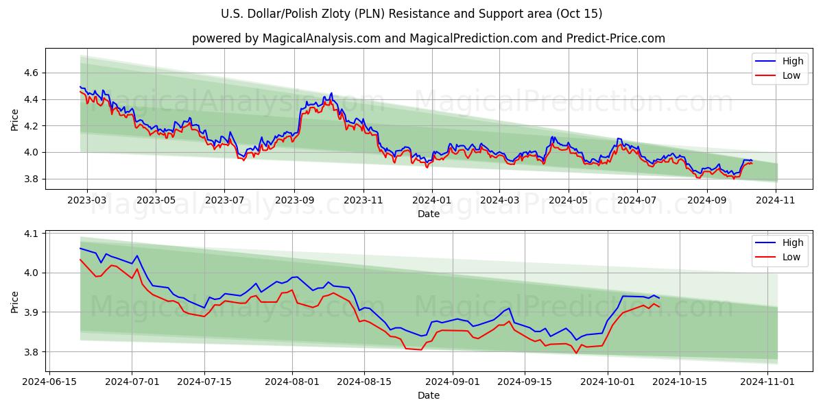  Доллар США/Польский злотый (PLN) Support and Resistance area (15 Oct) 