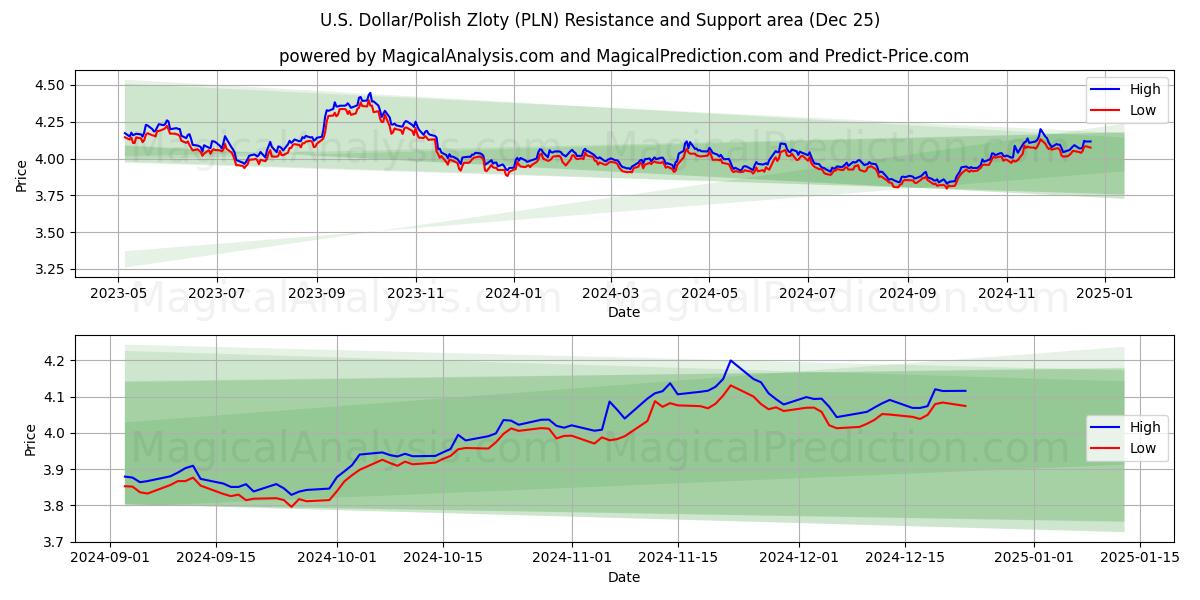  U.S. Dollar/Polish Zloty (PLN) Support and Resistance area (25 Dec) 