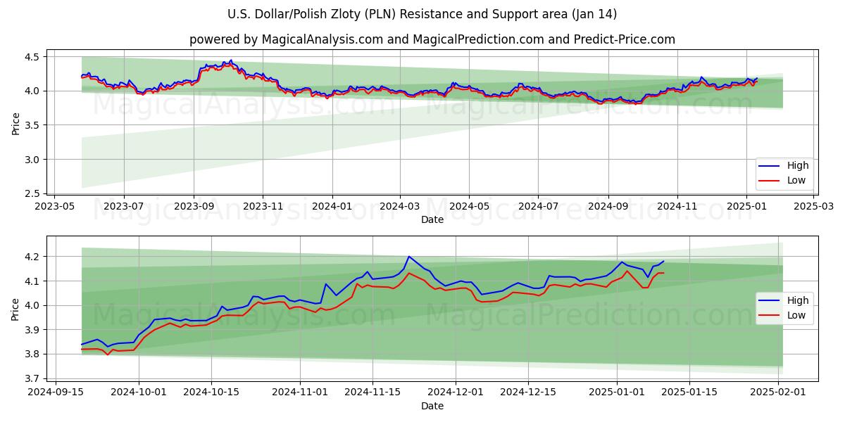  米ドル/ポーランドズロチ (PLN) Support and Resistance area (11 Jan) 