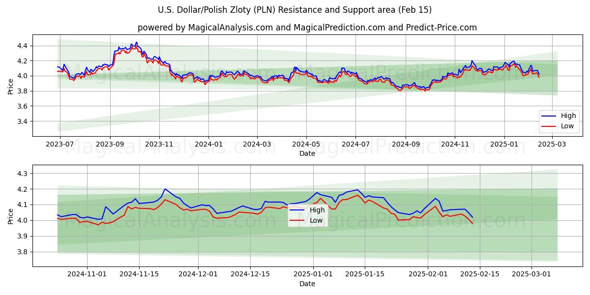  Dólar estadounidense/Zloty polaco (PLN) Support and Resistance area (04 Feb) 