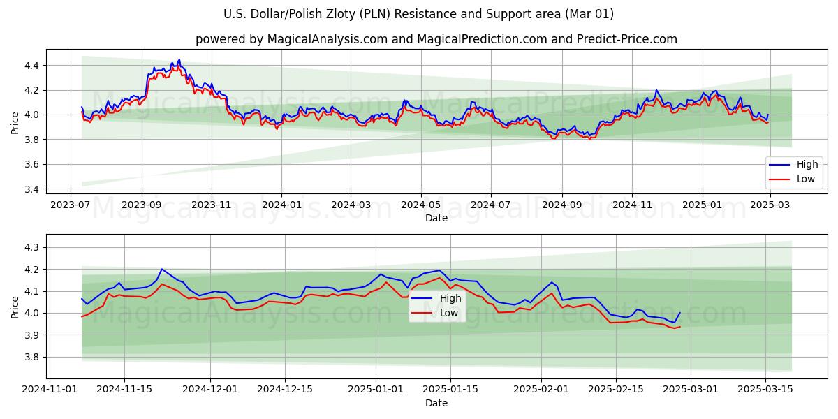  US-Dollar/polnischer Zloty (PLN) Support and Resistance area (01 Mar) 