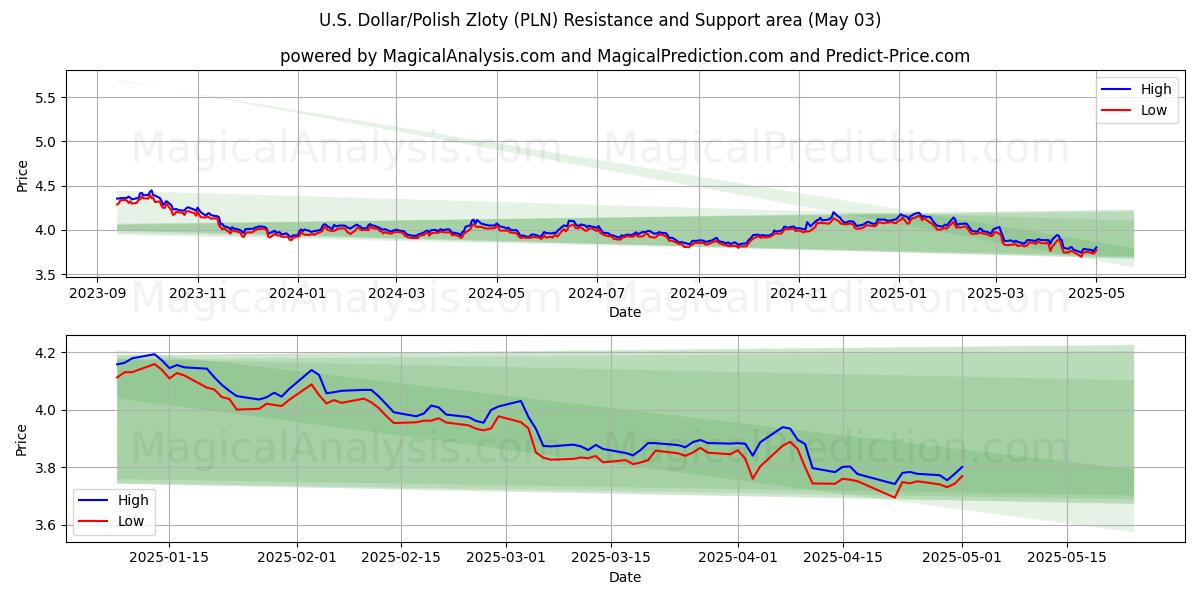  amerikanske dollar/polske zloty (PLN) Support and Resistance area (03 May) 