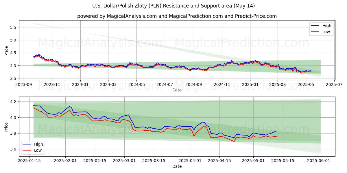  U.S. Dollar/Polish Zloty (PLN) Support and Resistance area (14 May) 