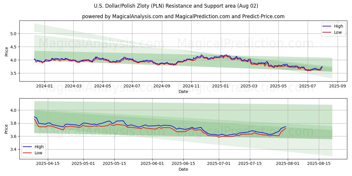  Dólar estadounidense/Zloty polaco (PLN) Support and Resistance area (01 Aug) 
