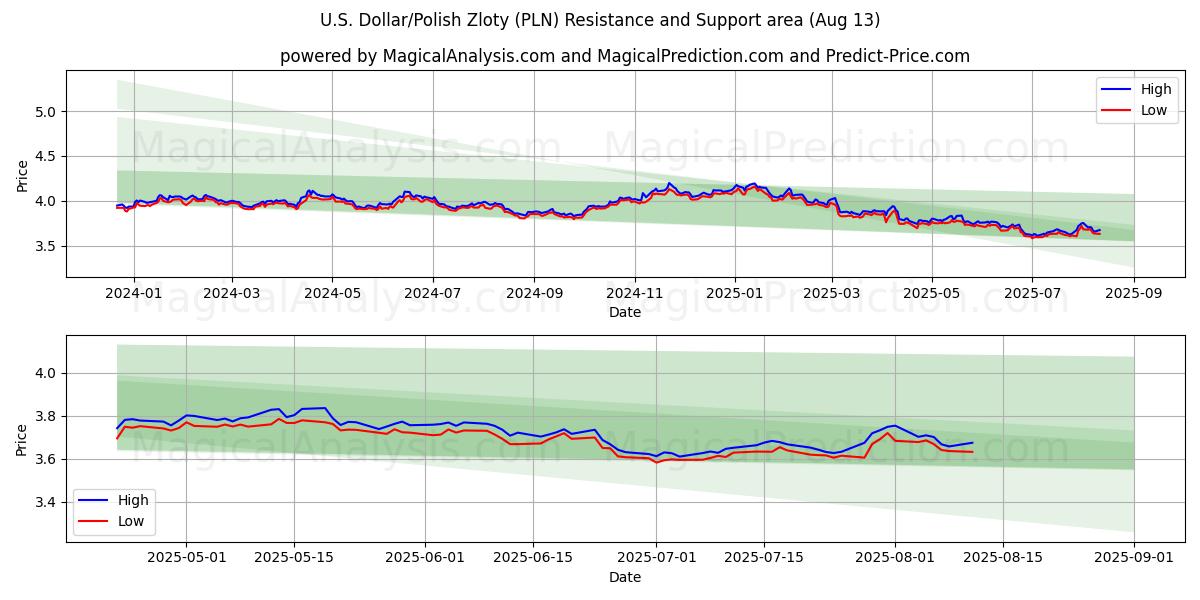 Dollaro USA/Zloty polacco (PLN) Support and Resistance area (07 Aug) 