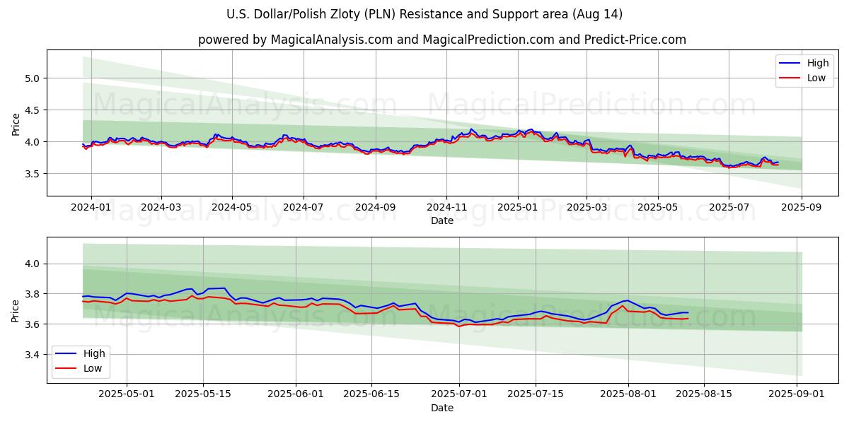  US-dollar/polsk zloty (PLN) Support and Resistance area (13 Aug) 