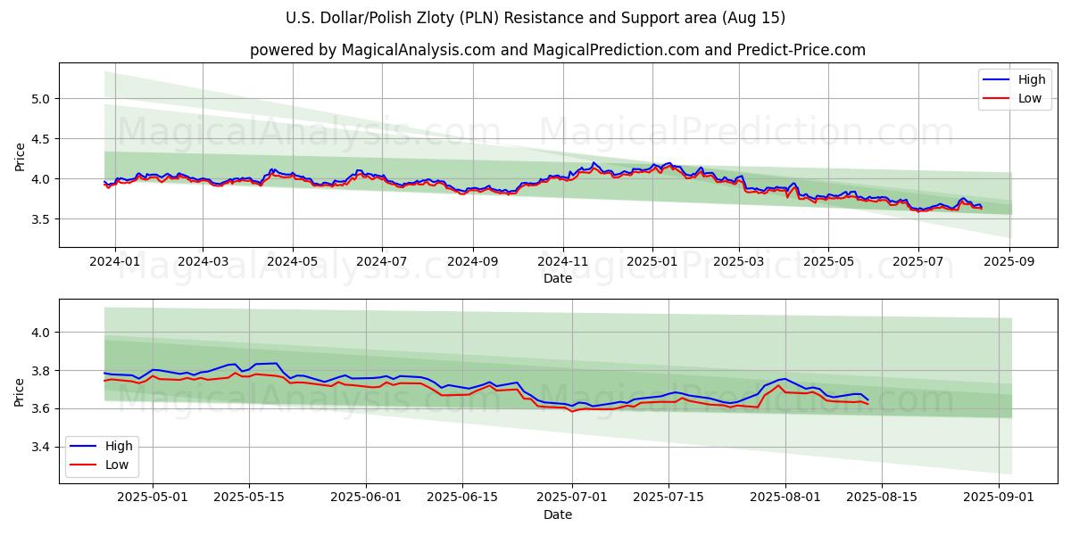  Dollar américain/Zloty polonais (PLN) Support and Resistance area (14 Aug) 