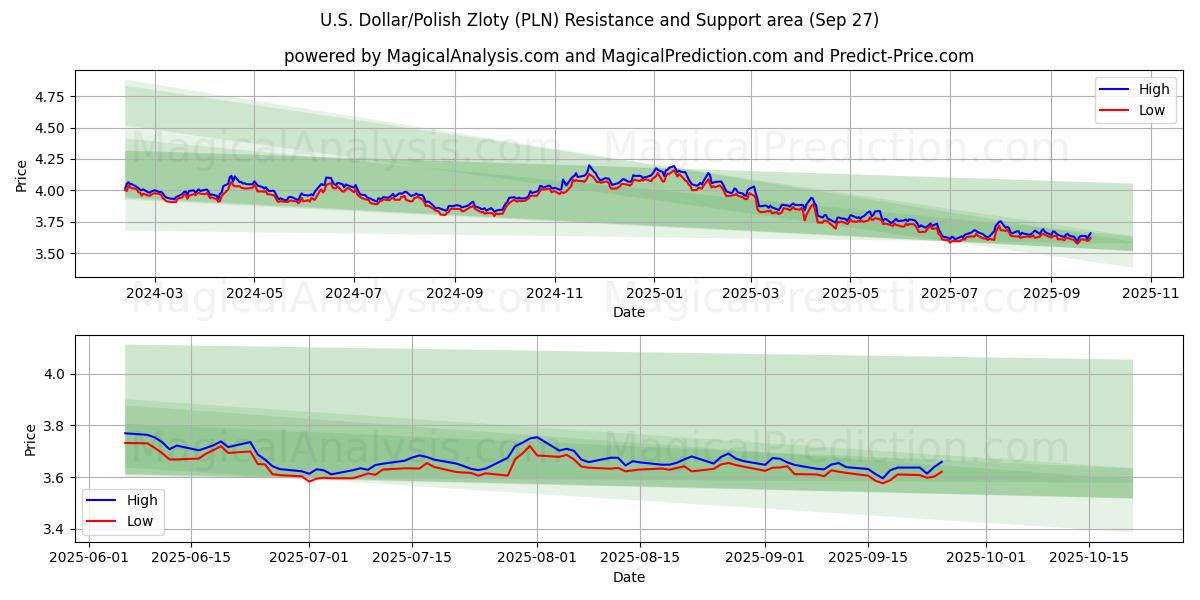 ABD Doları/Polonya Zlotisi (PLN) Support and Resistance area (26 Sep) 