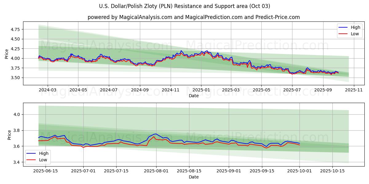  Доллар США/Польский злотый (PLN) Support and Resistance area (02 Oct) 