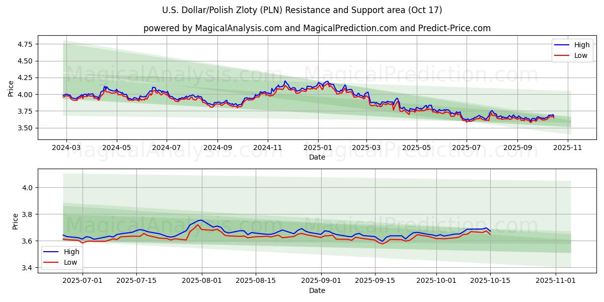 ABD Doları/Polonya Zlotisi (PLN) Support and Resistance area (16 Oct) ABD Doları/Polonya Zlotisi (PLN) Support and Resistance area (16 Oct)