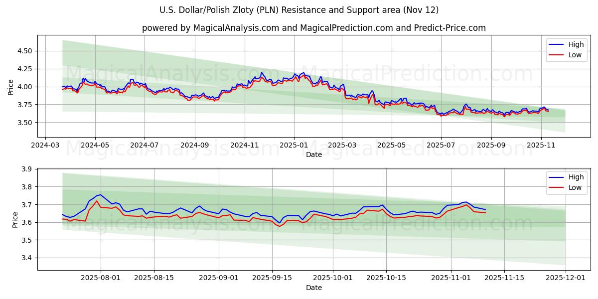  美元/波兰兹罗提 (PLN) Support and Resistance area (11 Nov) 