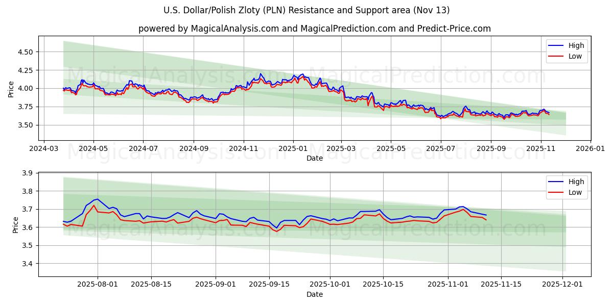  US-Dollar/polnischer Zloty (PLN) Support and Resistance area (12 Nov) 