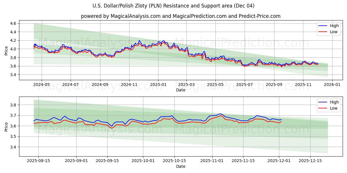  amerikanske dollar/polske zloty (PLN) Support and Resistance area (03 Dec) 