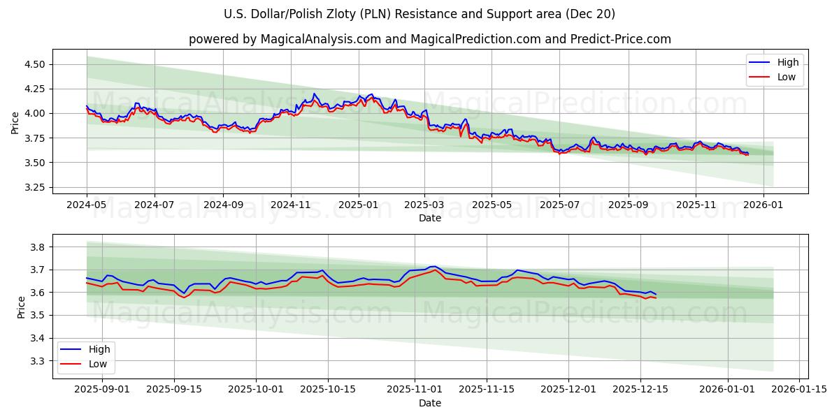  US-dollar/polsk zloty (PLN) Support and Resistance area (19 Dec) 