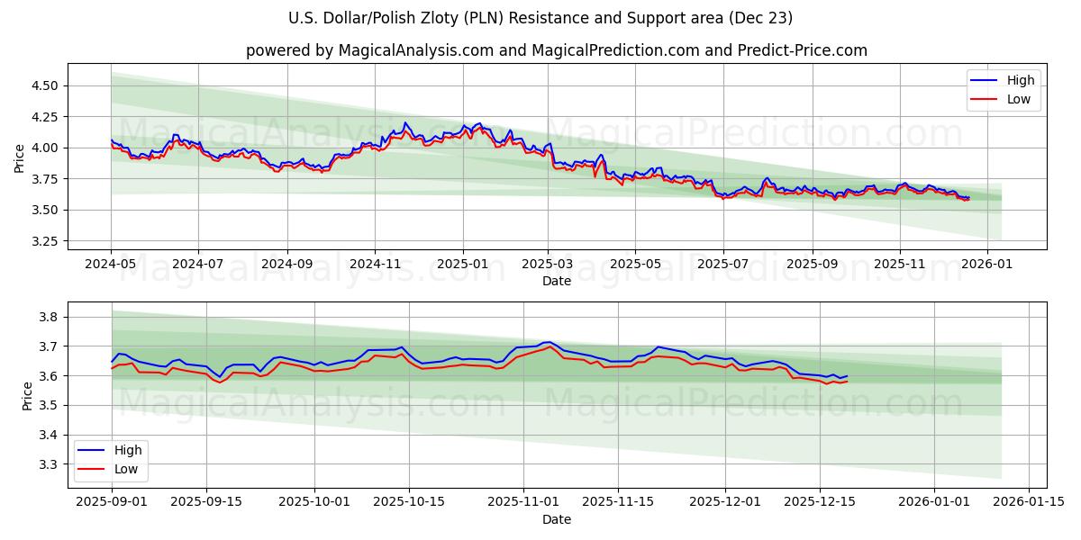  ABD Doları/Polonya Zlotisi (PLN) Support and Resistance area (22 Dec) 