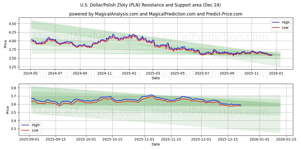  अमेरिकी डॉलर/पोलिश ज़्लॉटी (PLN) Support and Resistance area (23 Dec) 
