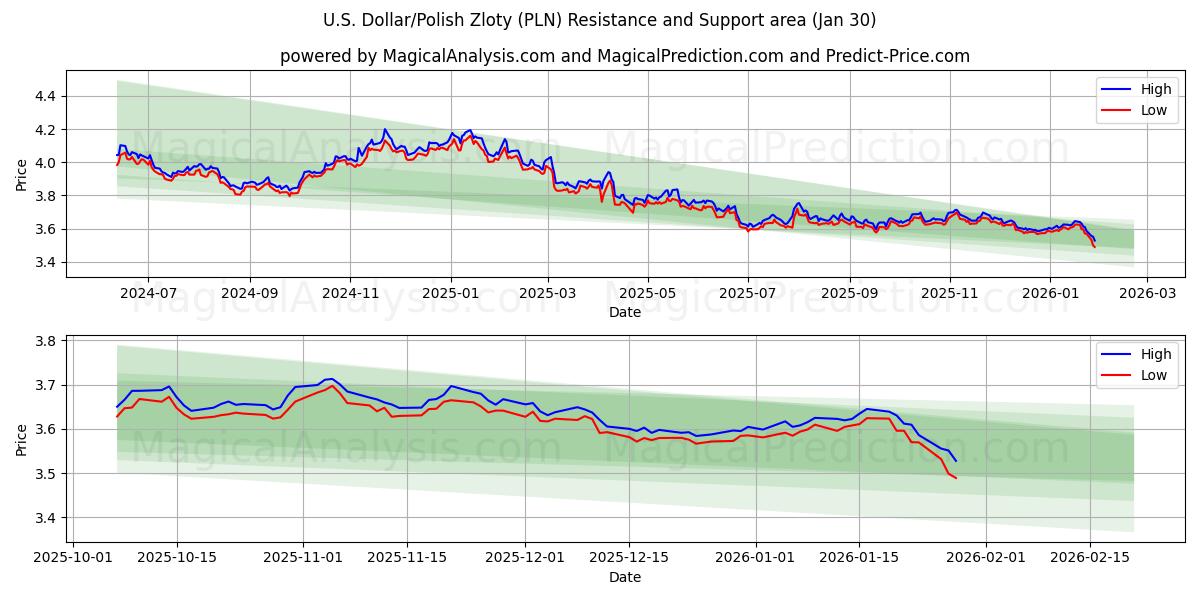  US-dollar/polsk zloty (PLN) Support and Resistance area (29 Jan) 