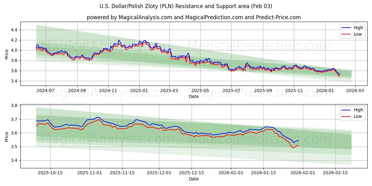  미국 달러/폴란드 즐로티 (PLN) Support and Resistance area (02 Feb) 