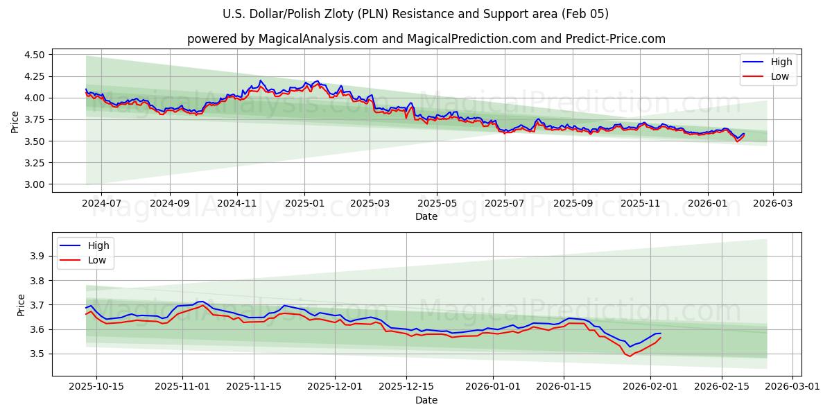  米ドル/ポーランドズロチ (PLN) Support and Resistance area (04 Feb) 