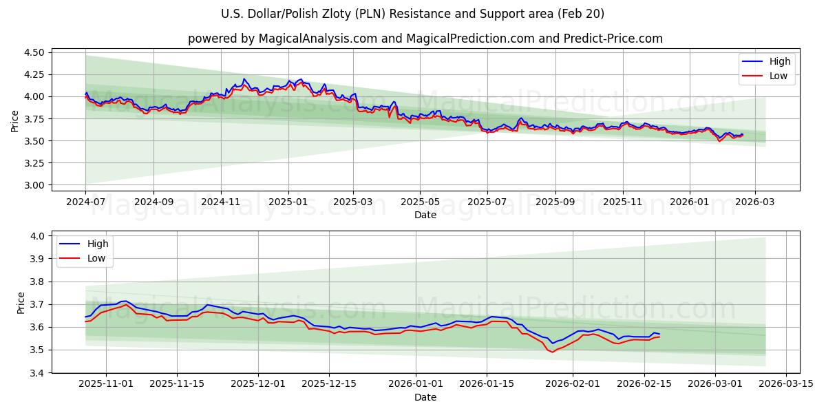  US-dollar/polsk zloty (PLN) Support and Resistance area (19 Feb) 