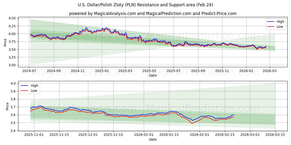 Yhdysvaltain dollari / Puolan zloty (PLN) Support and Resistance area (23 Feb) 