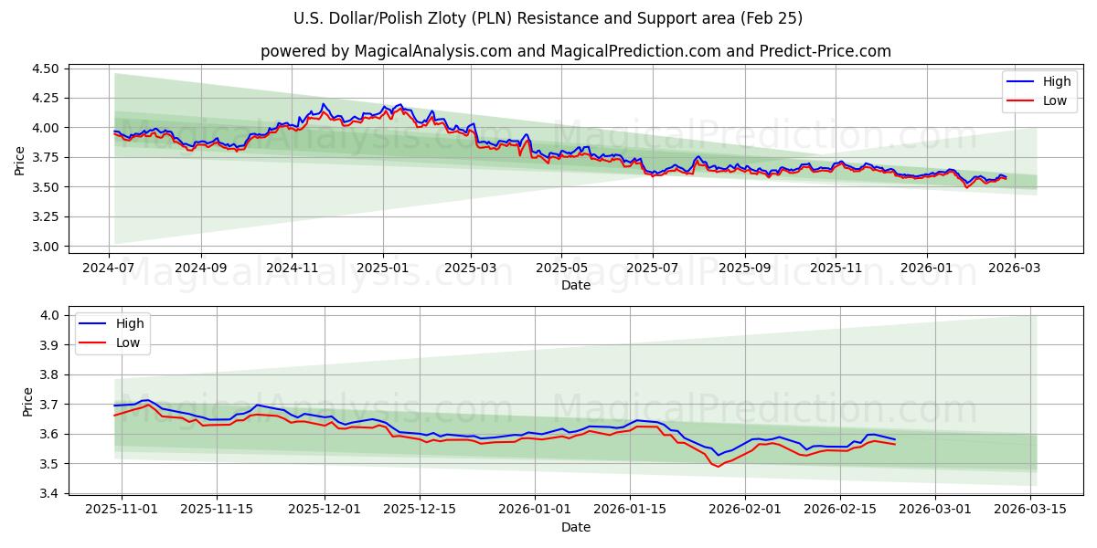  米ドル/ポーランドズロチ (PLN) Support and Resistance area (24 Feb) 