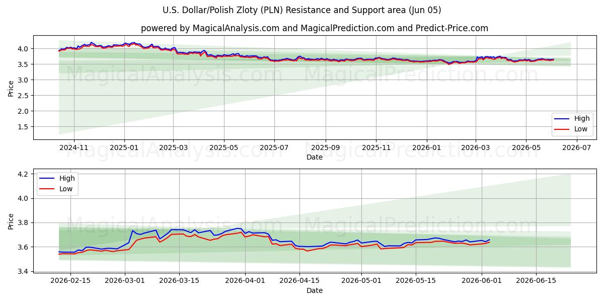  Dollaro USA/Zloty polacco (PLN) Support and Resistance area (04 Jun) 