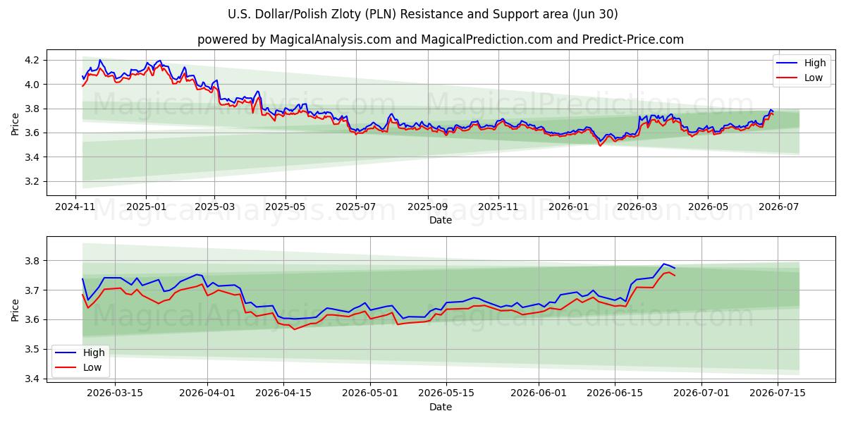  ABD Doları/Polonya Zlotisi (PLN) Support and Resistance area (29 Jun) 