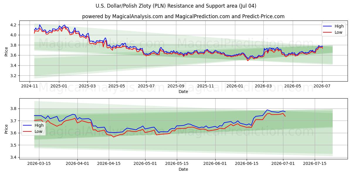  دلار آمریکا / زلوتی لهستان (PLN) Support and Resistance area (03 Jul) 