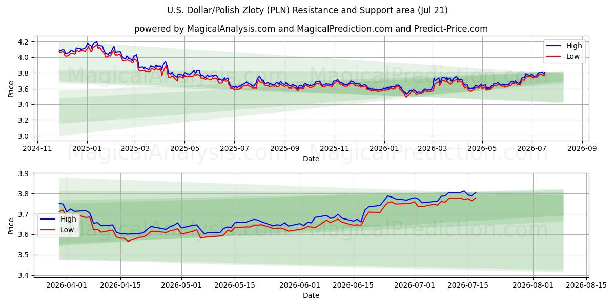  US-Dollar/polnischer Zloty (PLN) Support and Resistance area (20 Jul) 