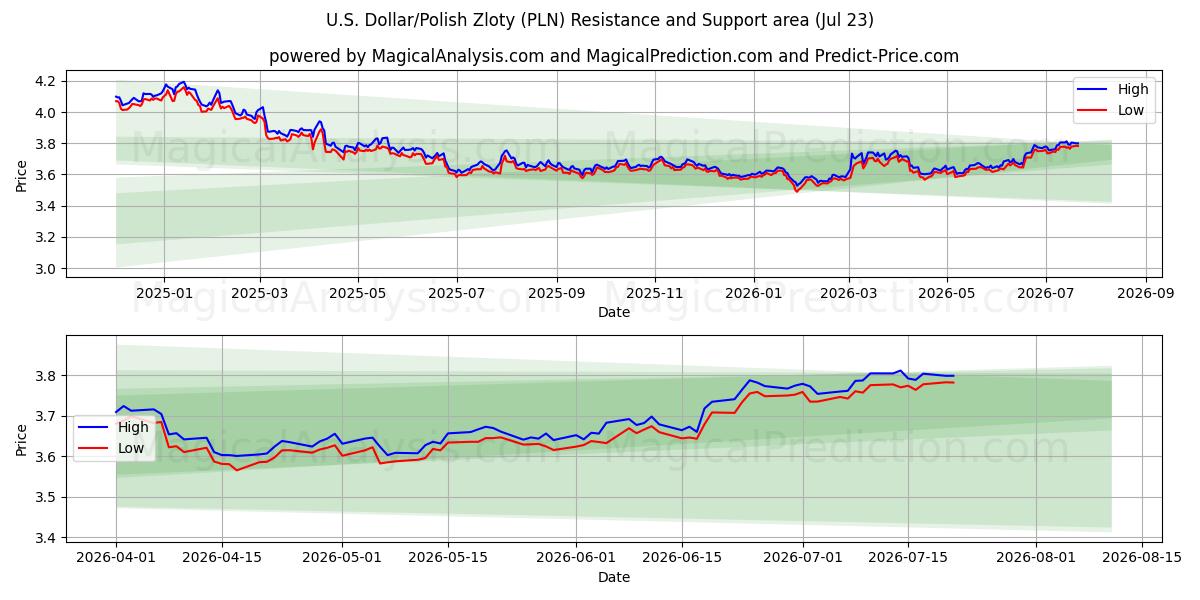  미국 달러/폴란드 즐로티 (PLN) Support and Resistance area (22 Jul) 