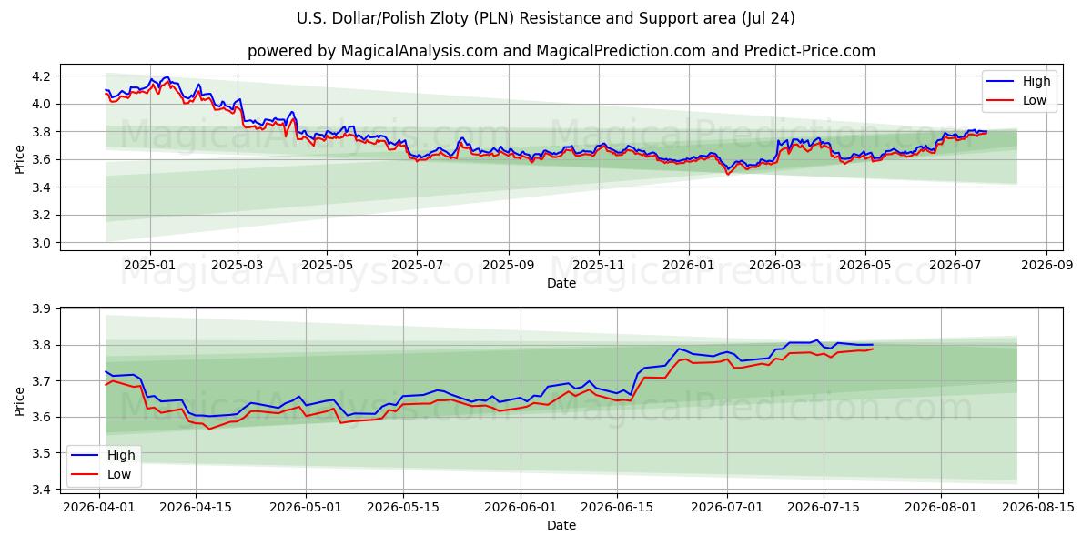  دلار آمریکا / زلوتی لهستان (PLN) Support and Resistance area (23 Jul) 