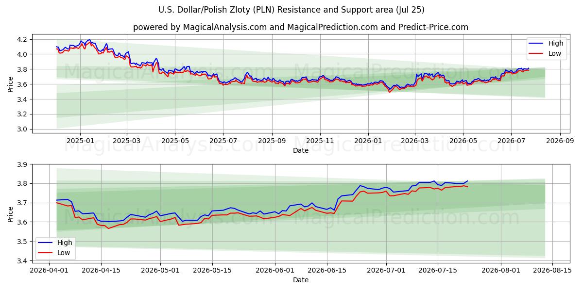  الدولار الأمريكي/الزلوتي البولندي (PLN) Support and Resistance area (24 Jul) 