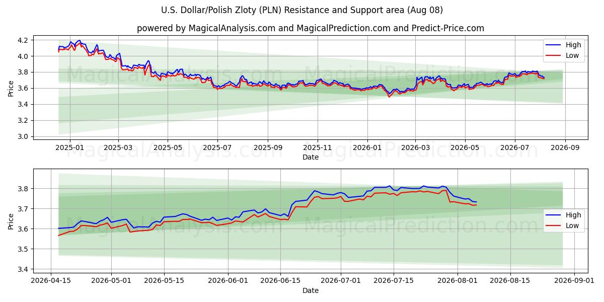  US-Dollar/polnischer Zloty (PLN) Support and Resistance area (06 Aug) 