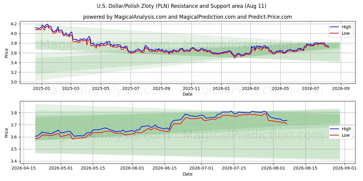  Dollaro USA/Zloty polacco (PLN) Support and Resistance area (10 Aug) 