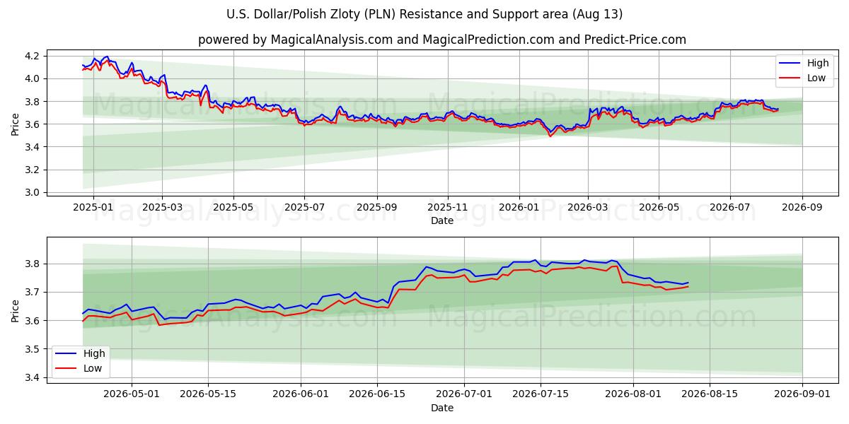  Dólar americano/Zloty polonês (PLN) Support and Resistance area (12 Aug) 