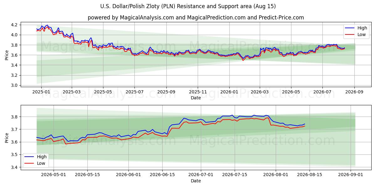  अमेरिकी डॉलर/पोलिश ज़्लॉटी (PLN) Support and Resistance area (13 Aug) 