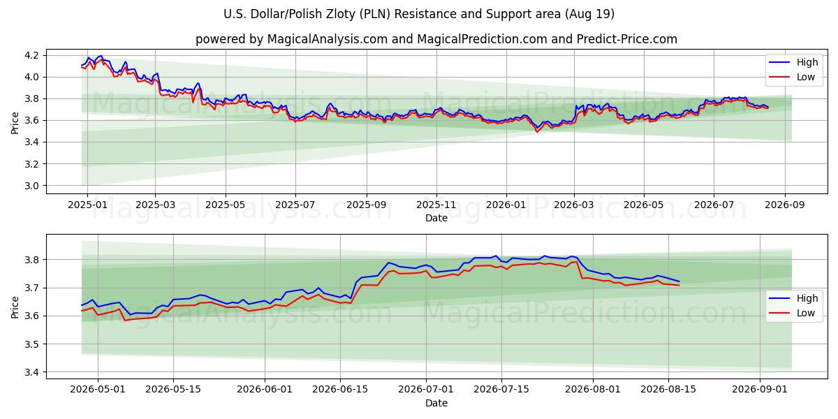  Yhdysvaltain dollari / Puolan zloty (PLN) Support and Resistance area (17 Aug) 