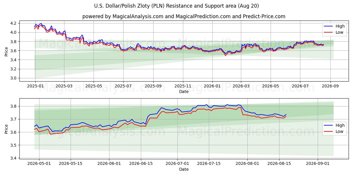  دلار آمریکا / زلوتی لهستان (PLN) Support and Resistance area (18 Aug) 
